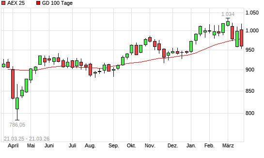 AEX 25 unter 100-Tage-Linie