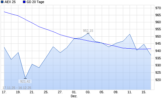 AEX 25 &uuml;ber 20-Tage-Linie