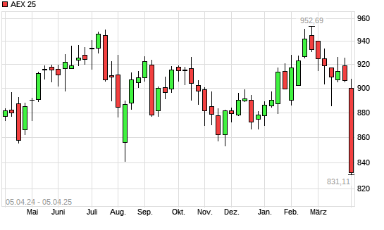 AEX 25 mit neuem 12-Monats-Tief