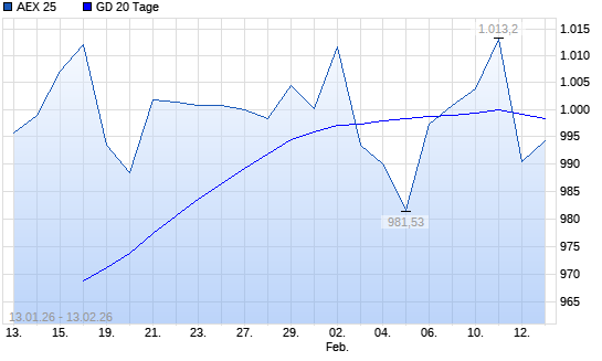 AEX 25 unter 20-Tage-Linie