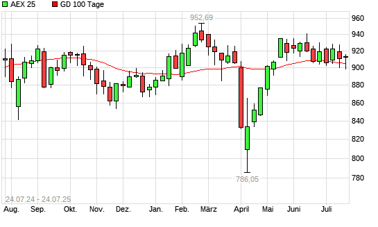 AEX 25 über 100-Tage-Linie