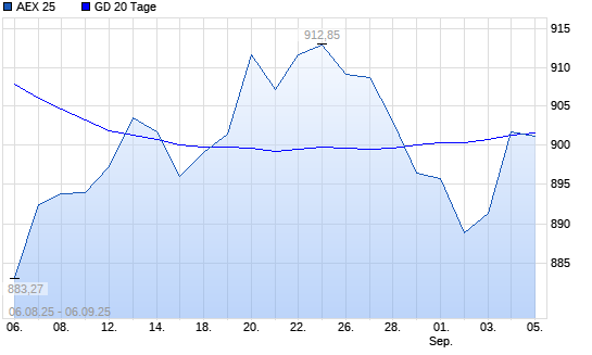 AEX 25 unter 20-Tage-Linie