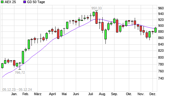 AEX 25 über 50-Tage-Linie