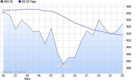 AEX 25 über 20-Tage-Linie