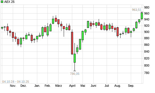 AEX 25 mit neuem All-Time-High