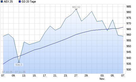 AEX 25 unter 20-Tage-Linie