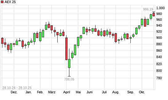 AEX 25 mit neuem All-Time-High