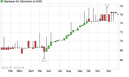 Oberbank-Aktie mit neuem 12-Monats-Hoch