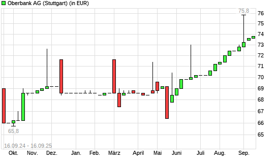 Oberbank-Aktie mit neuem 12-Monats-Hoch