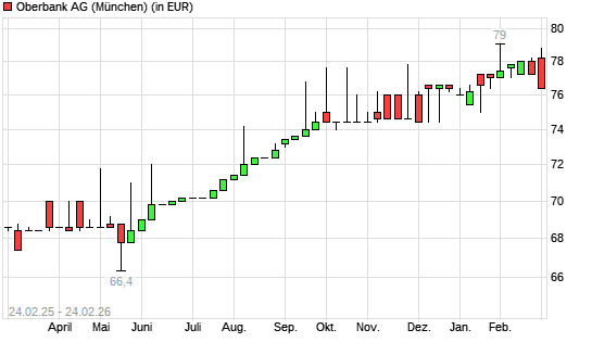 Oberbank-Aktie mit neuem 12-Monats-Hoch