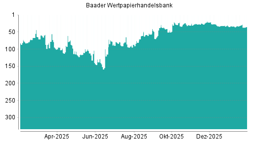 BOTSI®-Advisor Abstufung Baader Bank von Rang 28 auf ...