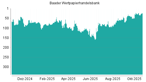 BOTSI®-Advisor Hochstufung Baader Bank von Rang 34 auf ...