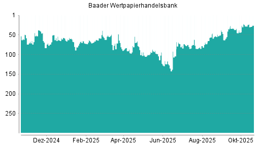 BOTSI®-Advisor Abstufung Baader Bank von Rang 206 auf Rang 225