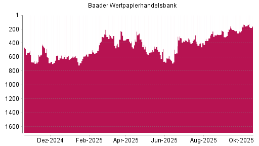 BOTSI®-Advisor Abstufung Baader Bank von Rang 338 auf ...