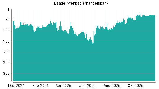 BOTSI®-Advisor Hochstufung Baader Bank von Rang 70 auf ...