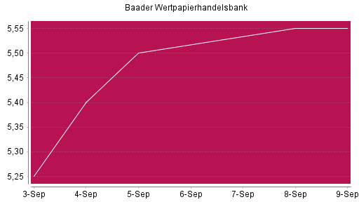 BOTSI®-Advisor Abstufung Baader Bank von Rang 295 auf ...