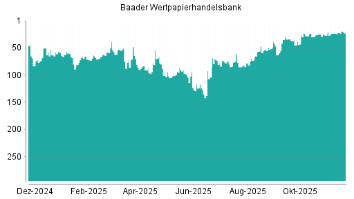 BOTSI®-Advisor Abstufung Baader Bank von Rang 213 auf Rang 216
