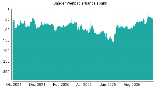 BOTSI®-Advisor Abstufung Baader Bank von Rang 36 auf ...