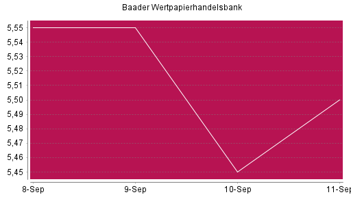 BOTSI®-Advisor Hochstufung Baader Bank von Rang 531 auf ...