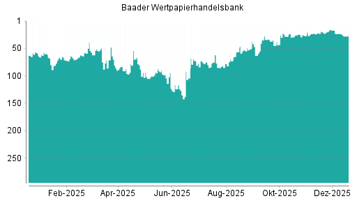 BOTSI®-Advisor Hochstufung Baader Bank von Rang 234 auf Rang 222
