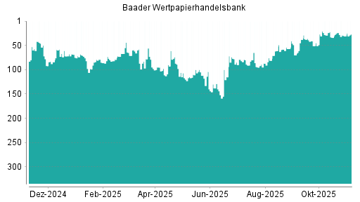 BOTSI®-Advisor Hochstufung Baader Bank von Rang 61 auf ...