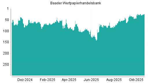 BOTSI®-Advisor Hochstufung Baader Bank von Rang 156 auf Rang 147