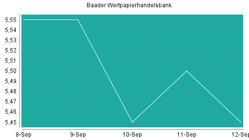 BOTSI®-Advisor Hochstufung Baader Bank von Rang 58 auf ...