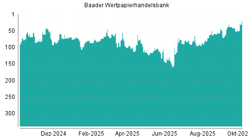 BOTSI®-Advisor Hochstufung Baader Bank von Rang 115 auf ...
