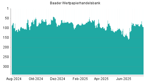 BOTSI®-Advisor Abstufung Baader Bank von Rang 80 auf ...