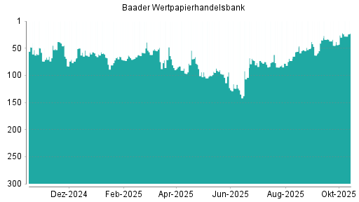 BOTSI®-Advisor Hochstufung Baader Bank von Rang 204 auf Rang 178 BOTSI®-Advisor Hochstufung Baader Bank von Rang 204 auf Rang 178