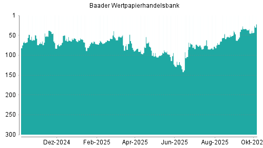 BOTSI®-Advisor Abstufung Baader Bank von Rang 173 auf Rang 176