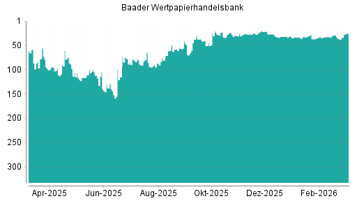BOTSI®-Advisor Hochstufung Baader Bank von Rang 34 auf ...