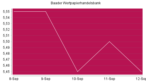 BOTSI®-Advisor Hochstufung Baader Bank von Rang 522 auf ...