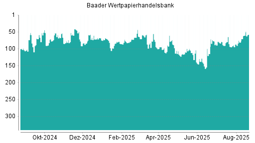BOTSI®-Advisor belässt Baader Bank weiter auf ...