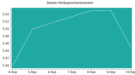 BOTSI®-Advisor Hochstufung Baader Bank von Rang 61 auf ...