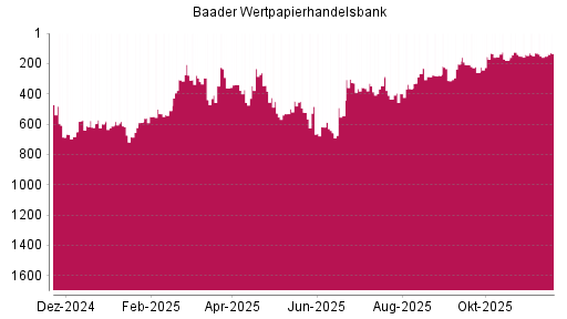 BOTSI®-Advisor Hochstufung Baader Bank von Rang 495 auf ...