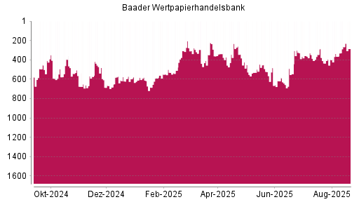 BOTSI®-Advisor Abstufung Baader Bank von Rang 277 auf ...