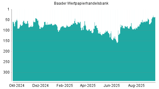 BOTSI®-Advisor Hochstufung Baader Bank von Rang 38 auf ...
