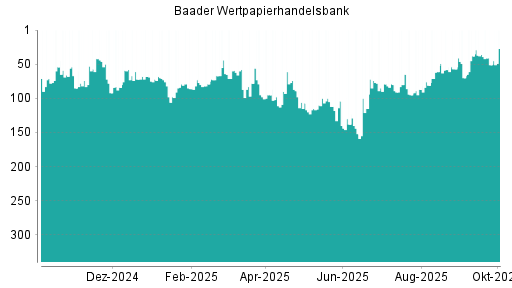 BOTSI®-Advisor Hochstufung Baader Bank von Rang 51 auf ...