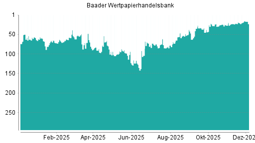BOTSI®-Advisor Hochstufung Baader Bank von Rang 215 auf Rang 199