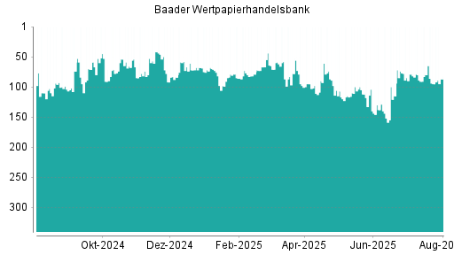 BOTSI®-Advisor Hochstufung Baader Bank von Rang 95 auf ...
