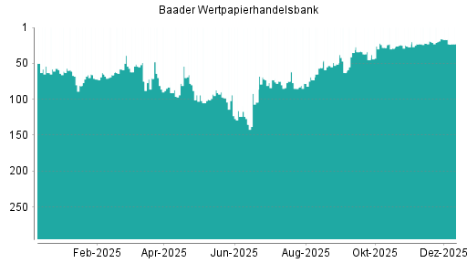 BOTSI®-Advisor Abstufung Baader Bank von Rang 195 auf Rang 234