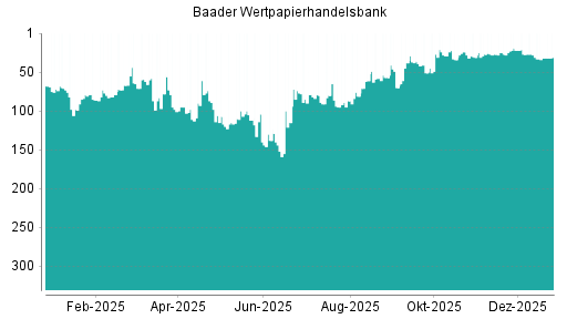 BOTSI®-Advisor Abstufung Baader Bank von Rang 29 auf ...