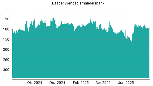 BOTSI®-Advisor Hochstufung Baader Bank von Rang 115 auf ...