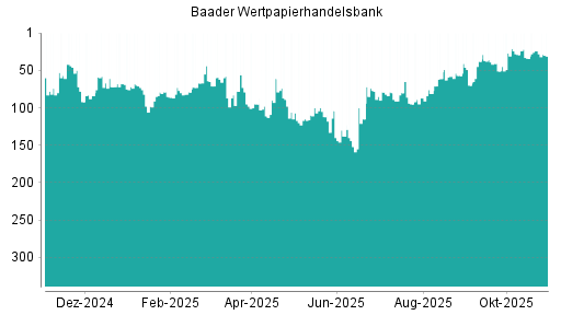 BOTSI®-Advisor Abstufung Baader Bank von Rang 24 auf ...