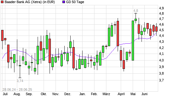 Baader Bank-Aktie unter 50-Tage-Linie