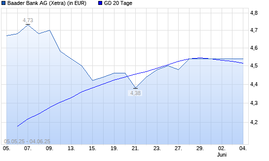 Baader Bank-Aktie über 20-Tage-Linie