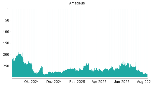 BOTSI®-Advisor Abstufung Amadeus FiRe von Rang 146 auf Rang 147