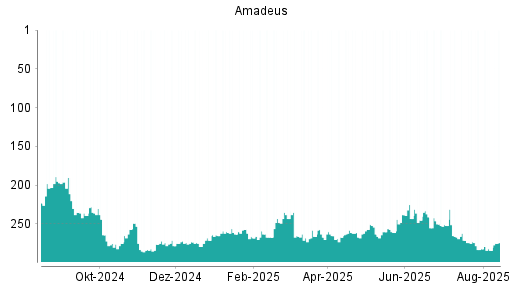 BOTSI®-Advisor Abstufung Amadeus FiRe von Rang 74 auf Rang 78