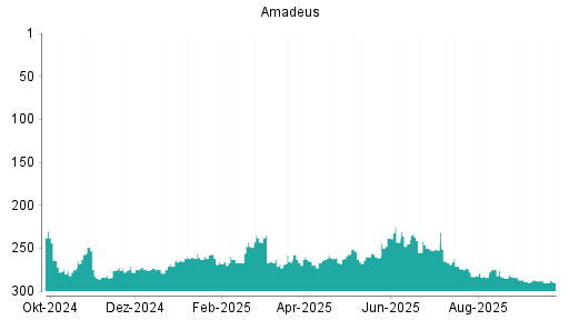 BOTSI®-Advisor Abstufung Amadeus FiRe von Rang 91 auf Rang 94